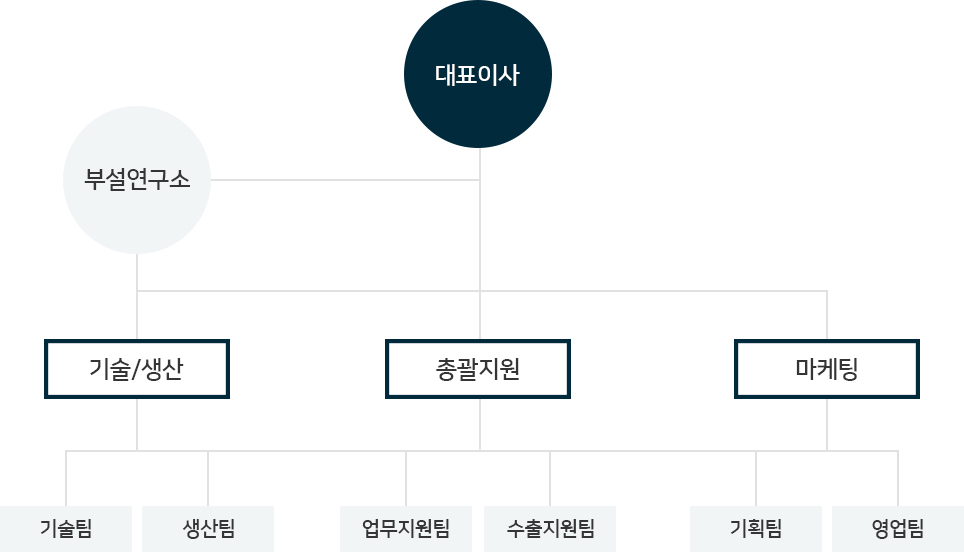 조직도